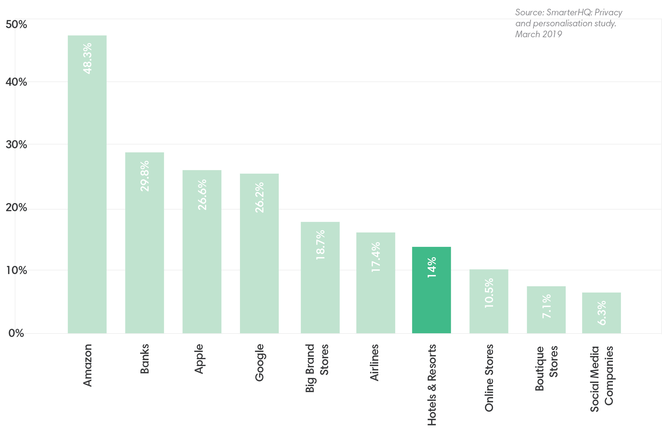 A chart showing companies and industries that consumers believe are using their data responsibly, with Amazon placing first, and Banks second.