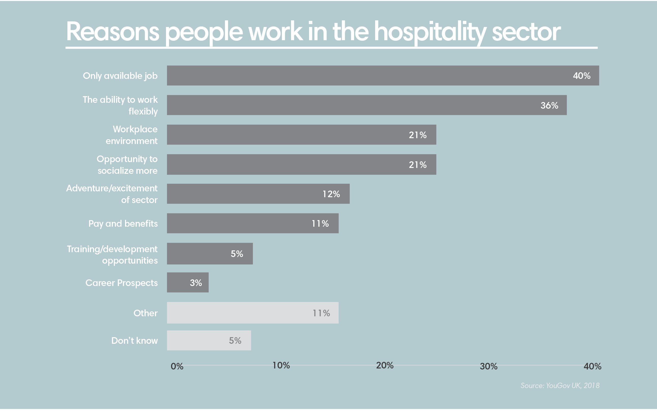 A chart showing reasons people work in the hospitality sector, with 40% naming that it