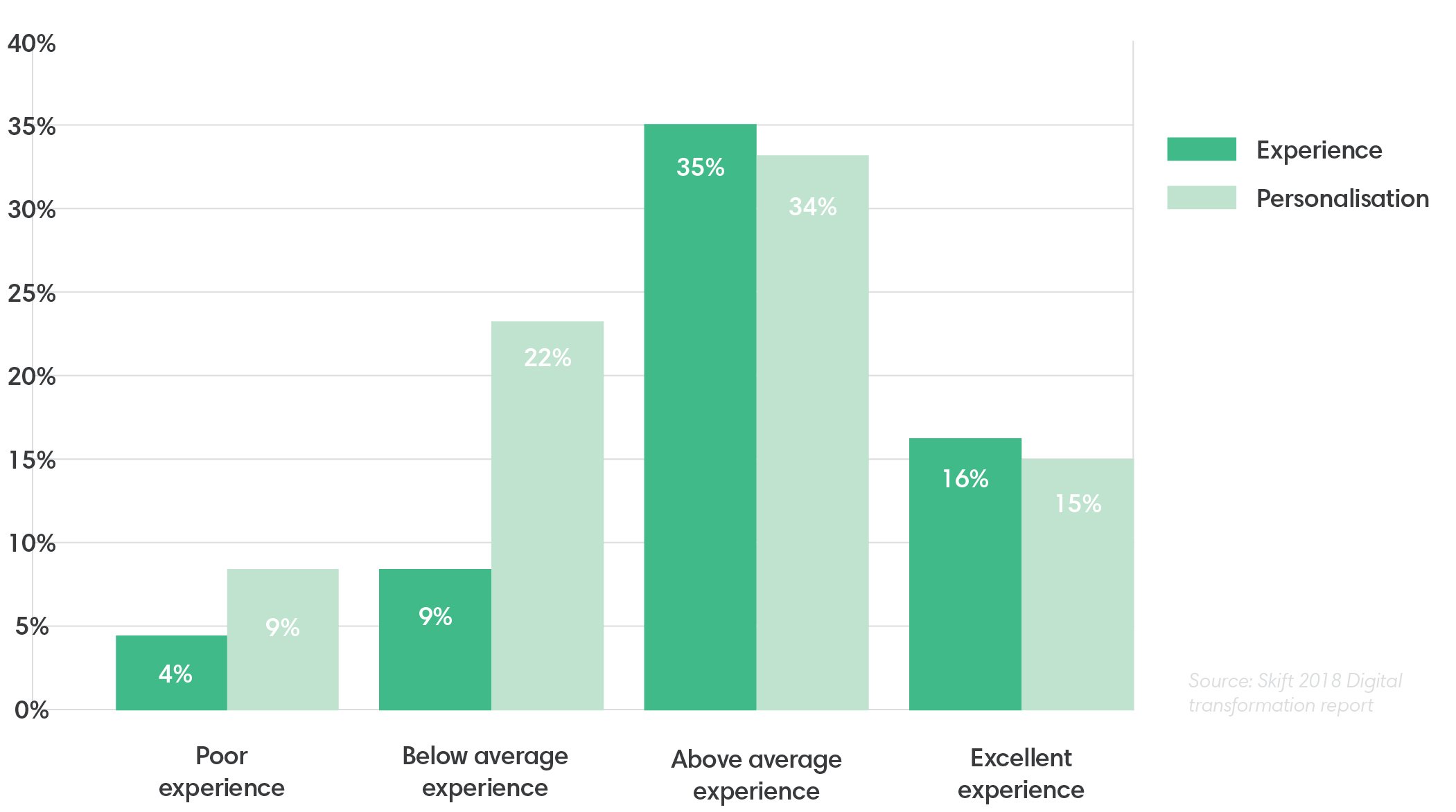 A chart showing how travel execs rate their organizations in respect to experience and personalization. Most rate both at 