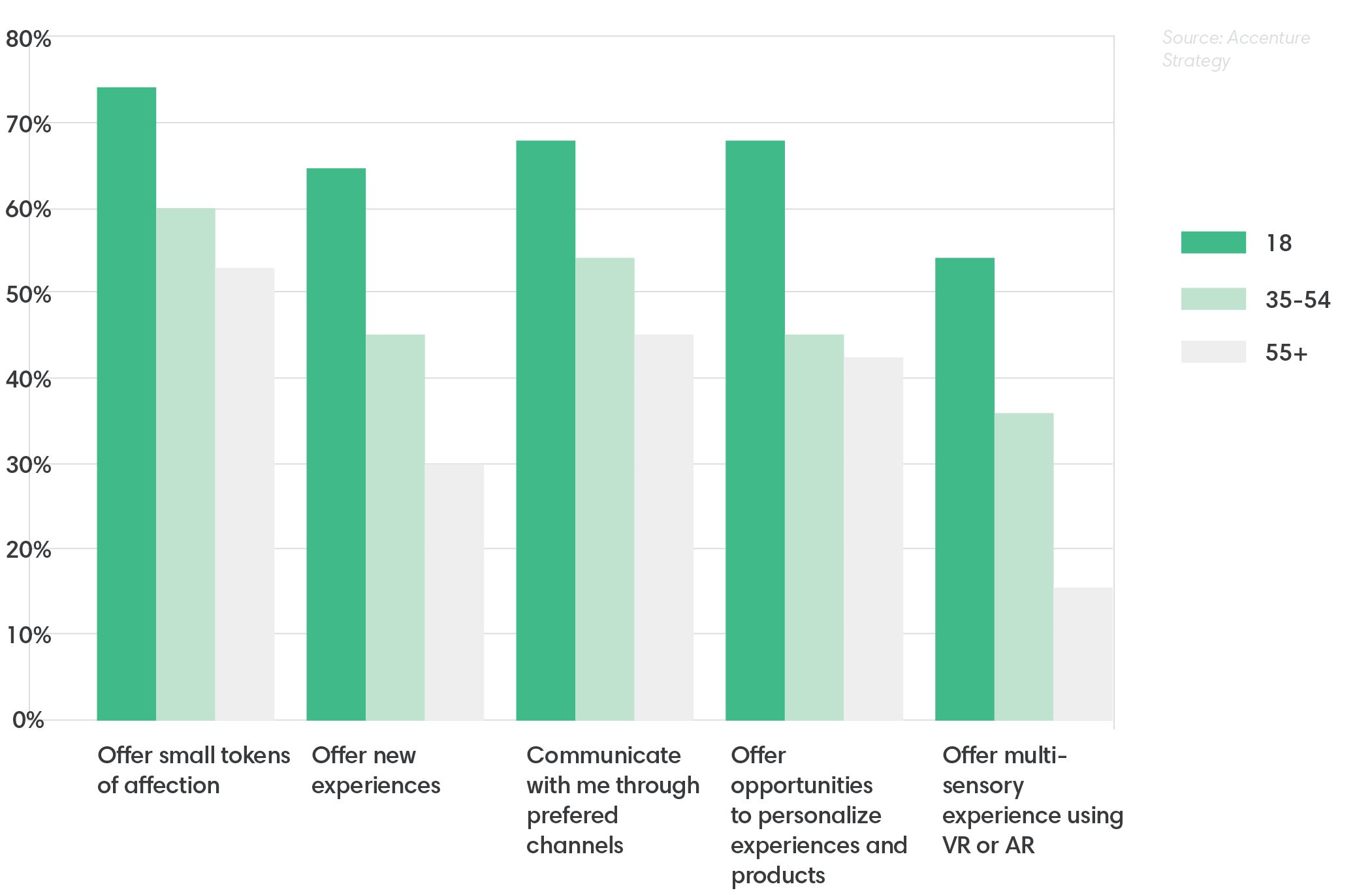 A chart showing what drives brand loyalty by age. 