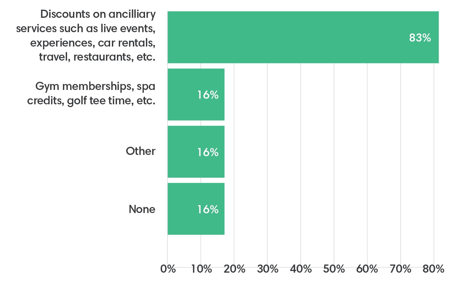 A chart showing other corporate benefits offered, with 83% saying discounts on ancillary experiences like live events, experiences, and car rentals ect.