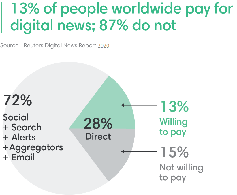 Only 13% pay for digital news