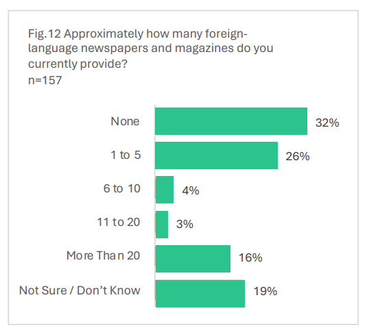 graph to show how many foreign-language newspapers and magazines libraries provide