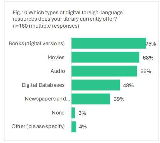 Graph to show which types of foreign-language resources libraries offer