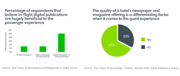 Percentage of respondents that believe in-flight digital publications are hugely beneficial to the passenger experience; The quality of a hotel