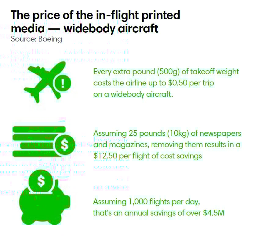 The price of the in-flight printed media — widebody aircraft