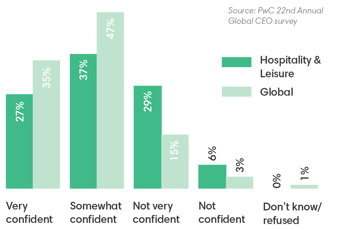 A chart showing Hospitality and leisure CEO