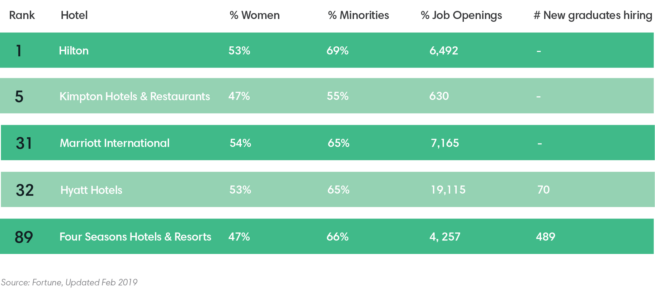 A chart showing the best hotels to work at in the US in 2019. Hilton is number one.