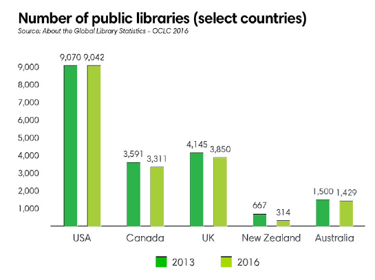 Number of public libraries in select countries