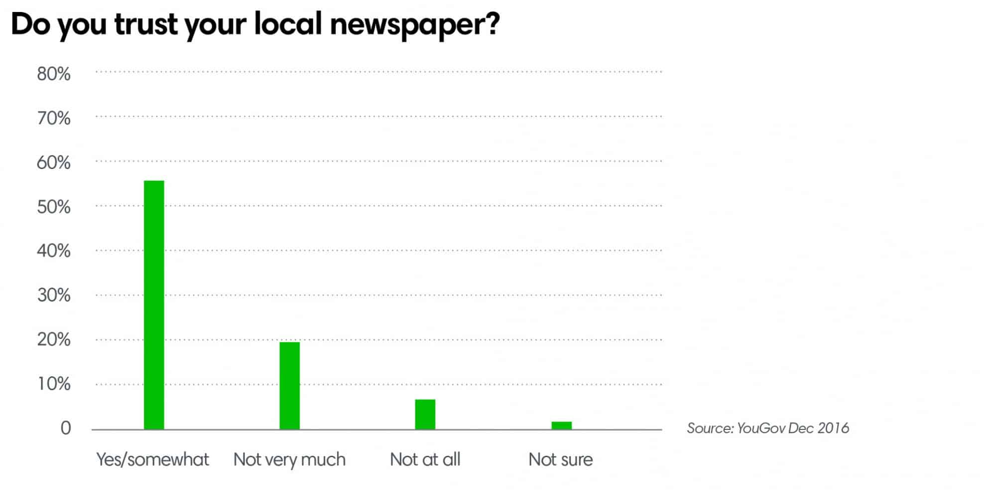 Do you trust your local newspaper?