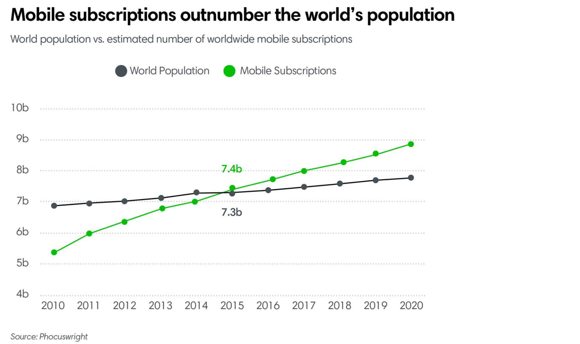 Mobile subscriptions outnumber the world